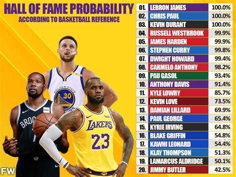 basketball hall of fame probability|Hall of Fame Probability of Active NBA Players.